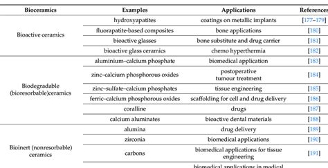 Bioceramics used in biomedical applications. | Download Scientific Diagram