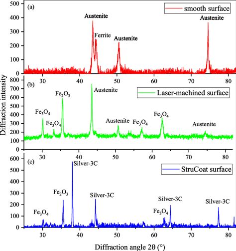 X-ray diffraction pattern of 316 L stainless steel (a) smooth surface ...