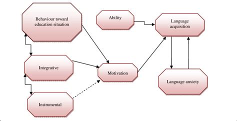 Socio-education model. Source: Robert C. Gardner (2005). | Download Scientific Diagram