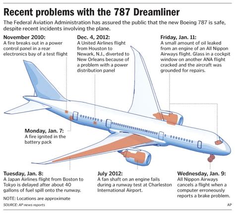 Recent problems with the Boeing 787 Dreamliner | Boeing 787 dreamliner ...