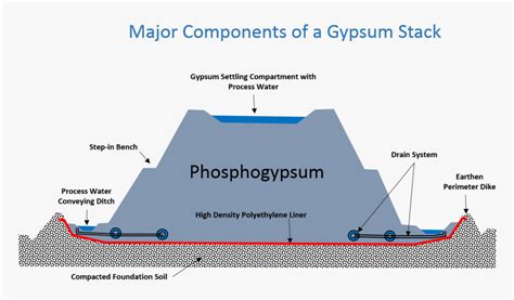 Components Of A Gypsum Stack" Class="img Responsive - Phosphogypsum ...