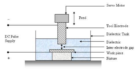 2: Schematic of an Electric Discharge Machining (EDM) machine tool | Download Scientific Diagram