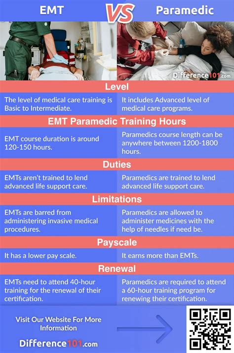 EMT vs. Paramedic: Key Differences, Pros & Cons, FAQ | Difference 101