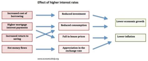 Effect of raising interest rates - Economics Help