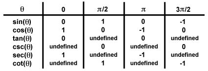 SparkNotes: Trigonometry: Trigonometric Functions: Functions in Quadrants