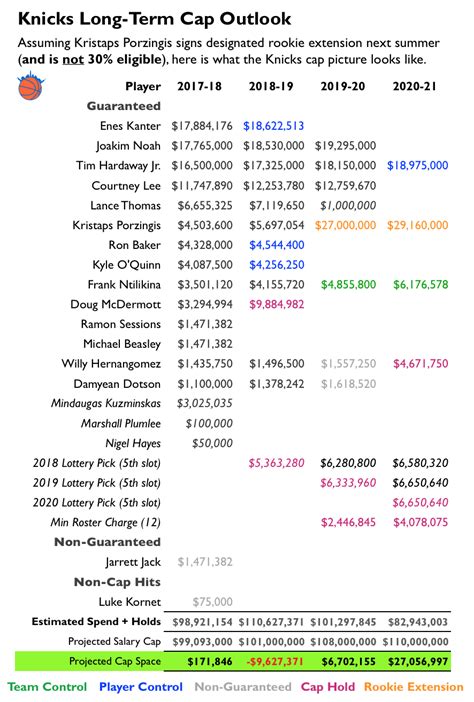 Knicks Salary Cap Table - 2024 Company Salaries