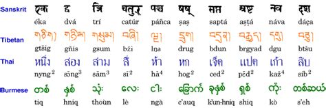 The Numbers in Various Writing Systems