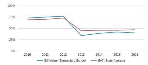 Bill Hefner Elementary School Profile (2019-20) | Fayetteville, NC