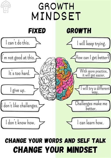 Growth Mindset Poster – Little Brain Builders