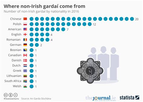 Chart: Where non-Irish gardaí come from | Statista