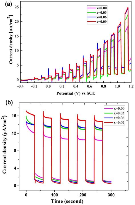 a Linear sweep voltammograms of all prepared photoelectrodes. Light ...