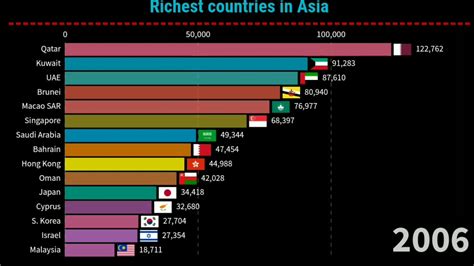 Top 15 richest Asian countries (1990-2020) - YouTube