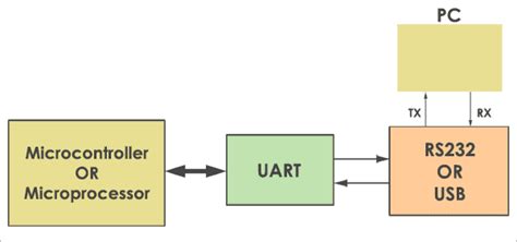 UART Communication Protocol - How it works? - Codrey Electronics