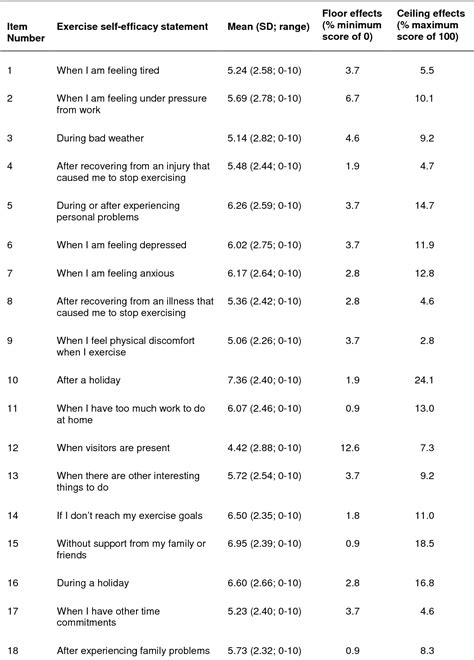 Table 1 from Bandura's exercise self-efficacy scale: validation in an ...