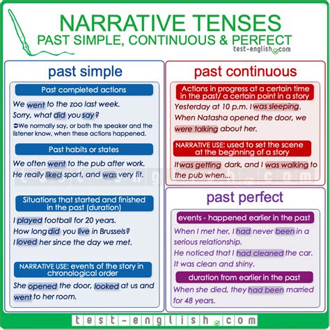 Narrative tenses | English grammar, Learn english words, Learn english