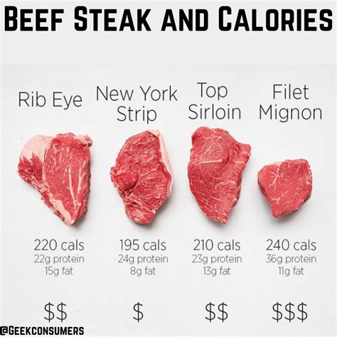 Beef Steak and Calories : r/WellnessPT