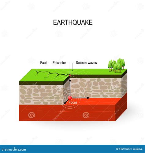 Earthquake Seismic Waves