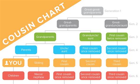 Cousin Chart - Family Relationships Explained - Genealogy