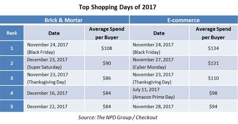 Consumers Spending More Online Around Black Friday, Reports NPD’s Checkout