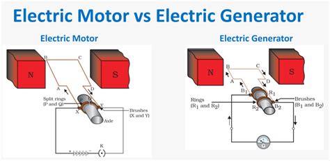 Explain the Major Differences Between a Motor and a Generator