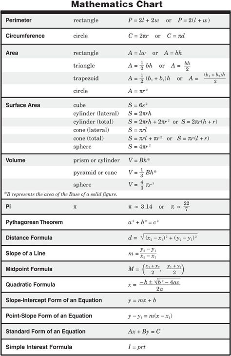 134 best Formula Sheets images on Pinterest