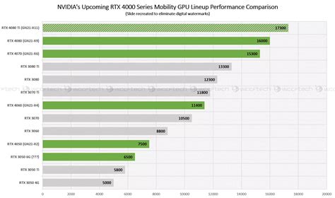 NVIDIA GeForce RTX 40移动系列GPU详解：比上一代产品性能高出30% - nVIDIA - cnBeta.COM