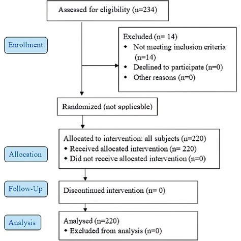 Association of modified Cormack-Lehane grade with Early morning... | Download Scientific Diagram