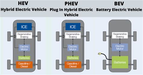 What are the types of Electric Vehicles? - AARGO EV SMART