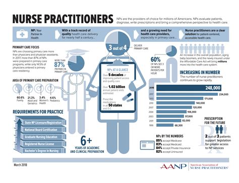 Becoming a Nurse Practitioner: Everything You Need to Know | Nurse practitioner infographic ...