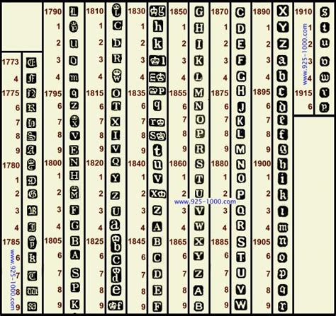 Sheffield Date Letter Chart - Online Encyclopedia of Silver Marks ...