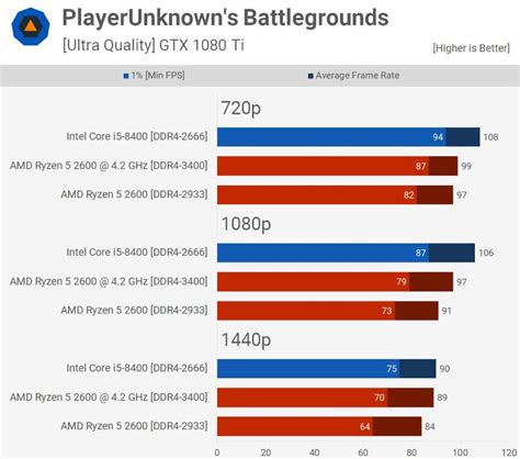 AMD Ryzen 5 2600 vs Intel Core i5-8400: ¿cuál es mejor para jugar?