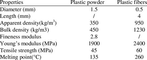 Physical and mechanical properties of plastic waste. | Download Table