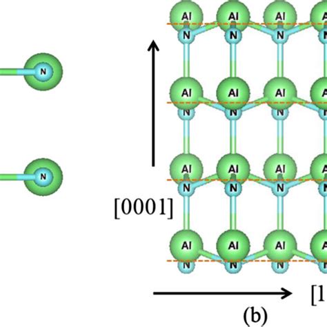 (a) Crystal structure of wurtzite AlN projected on c-plane, (b) polar... | Download Scientific ...