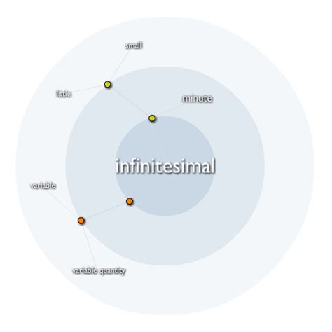 Exemplary Word: infinitesimal | Membean