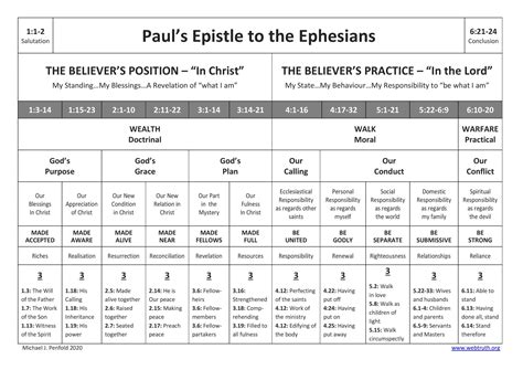 An Outline of the Epistle to the Ephesians M Penfold 2020 Webtruth.org ...