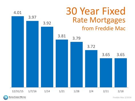 Mortgage Rates Again at Historic Lows | Mortgage rates, Mortgage rates today, Mortgage interest ...