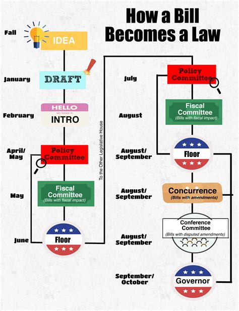 40 how does a bill become a law diagram - Wiring Diagrams Manual