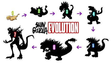 Shin Godzilla Evolution Forms