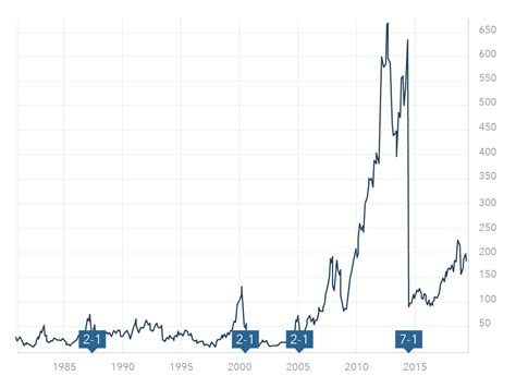 Why Apple Announced a 4-for-1 Stock Split | StreetFins®