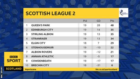 Scottish League 2: Stirling Albion level with Edinburgh City in League ...