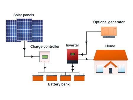 نظام الطاقة الشمسية المنفصل عن الشبكة الكهربائية Off-Grid Solar Power System | المصنعة | ETW ...