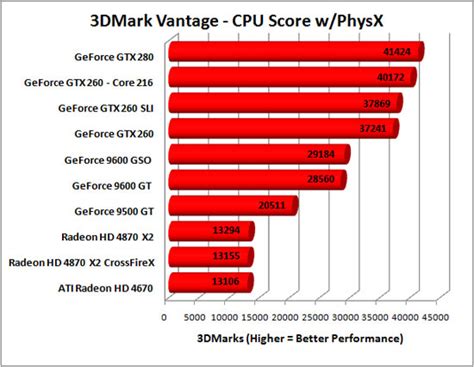 EVGA GeForce GTX 260 Core 216 Superclocked Video Card - Page 9 of 12 ...