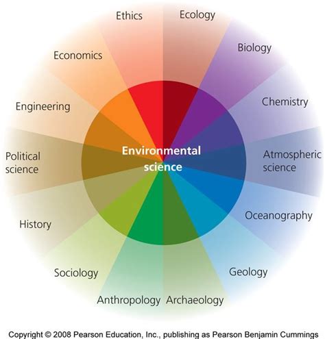 Environmental science is an interdisciplinary academic field