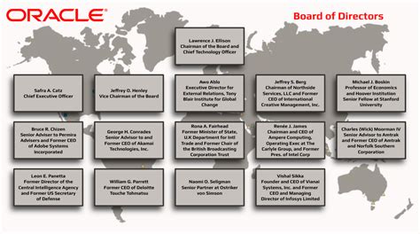 Oracle Org Chart in 2024 – databahn