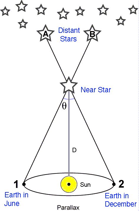 How do astronomers use stellar parallax? | Socratic