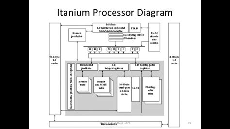 Ia64 Intel Itanium Processor Architecture - The Architect