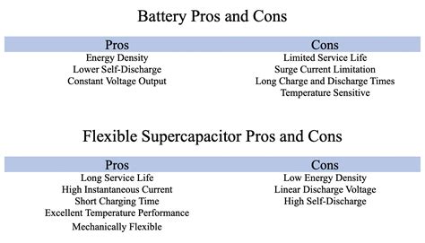 Batteries vs. Supercapacitors? The Answer is Both. — Capacitech Energy