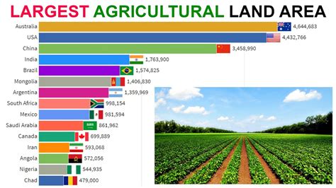 Top 15 Countries by Agricultural Land Area (1961-2016) | Largest ...