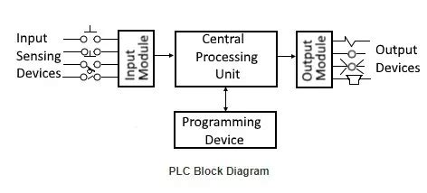 PLC block diagram