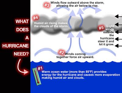 MilpitasChat.com: Understanding How Tornadoes Work